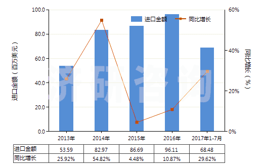 2013-2017年7月中國香粉（不論是否壓緊）(HS33049100)進(jìn)口總額及增速統(tǒng)計